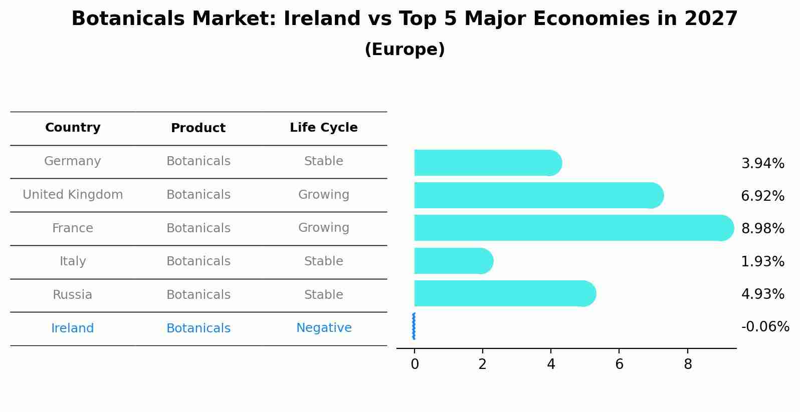 Botanicals Market: Ireland vs Top 5 Major Economies in 2027 (Europe)