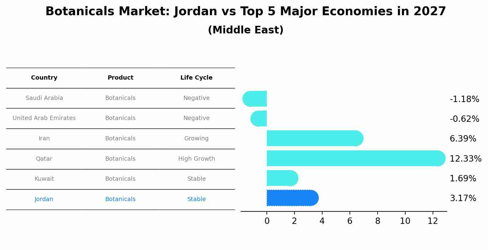 Botanicals Market: Jordan vs Top 5 Major Economies in 2027 (Middle East)