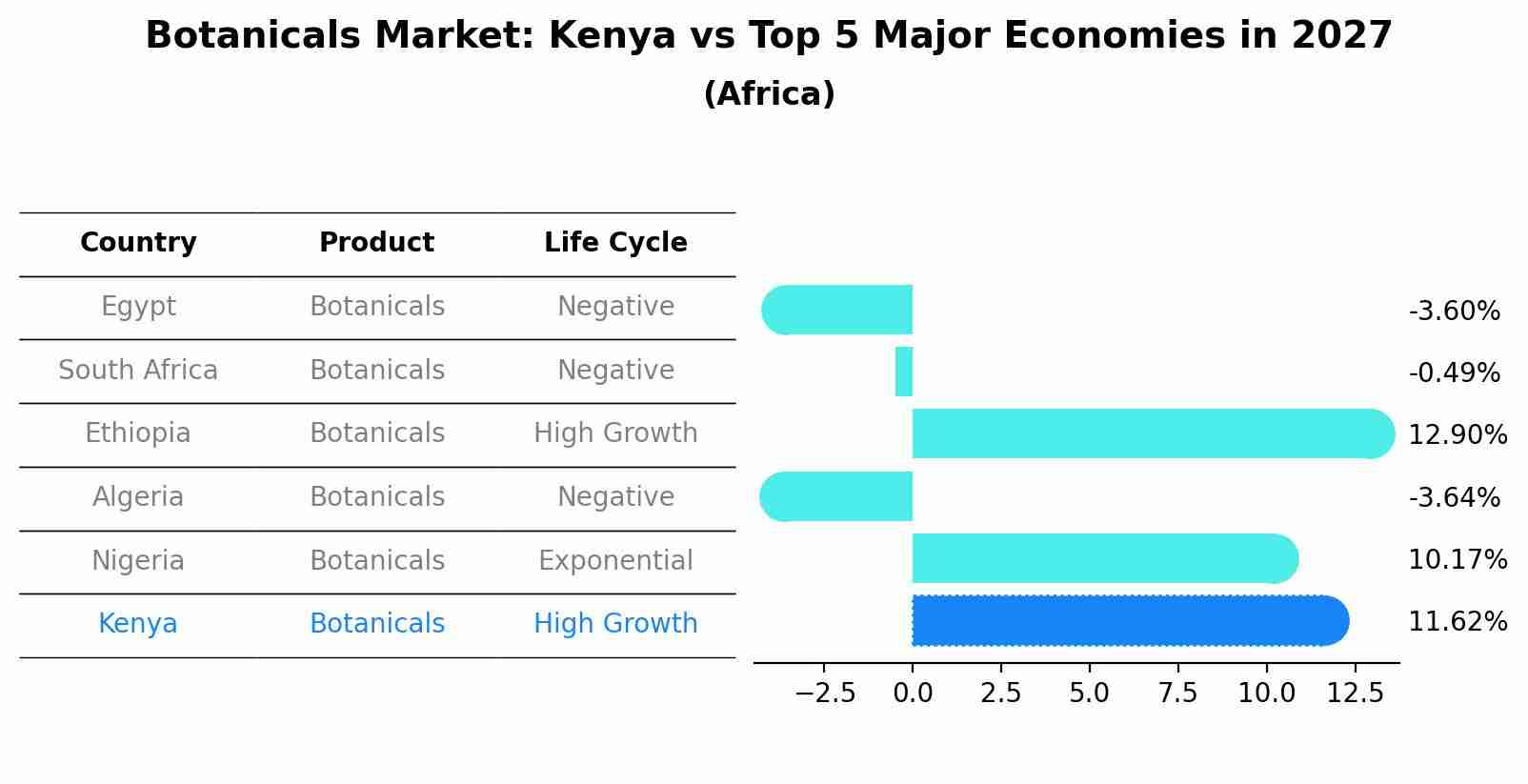 Botanicals Market: Kenya vs Top 5 Major Economies in 2027 (Africa)