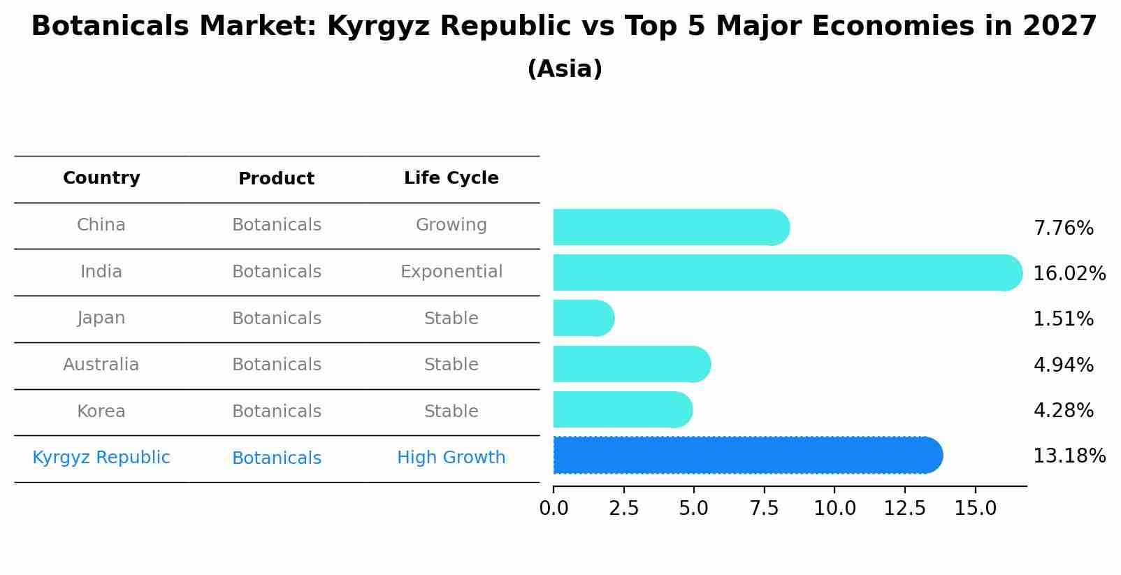 Botanicals Market: Kyrgyz Republic vs Top 5 Major Economies in 2027 (Asia)