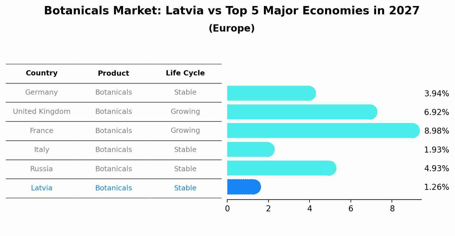 Botanicals Market: Latvia vs Top 5 Major Economies in 2027 (Europe)