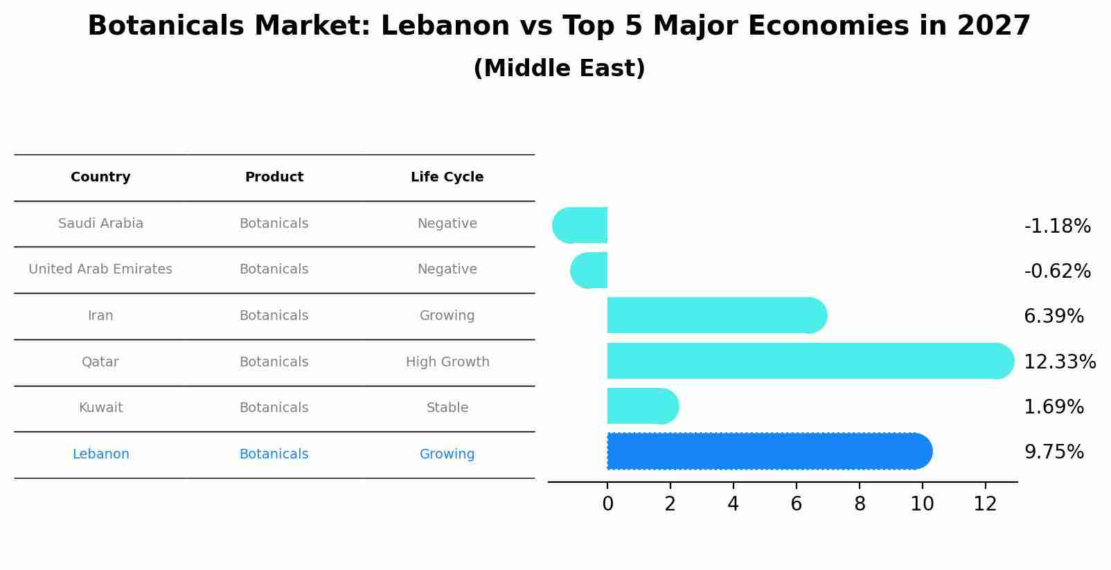 Botanicals Market: Lebanon vs Top 5 Major Economies in 2027 (Middle East)