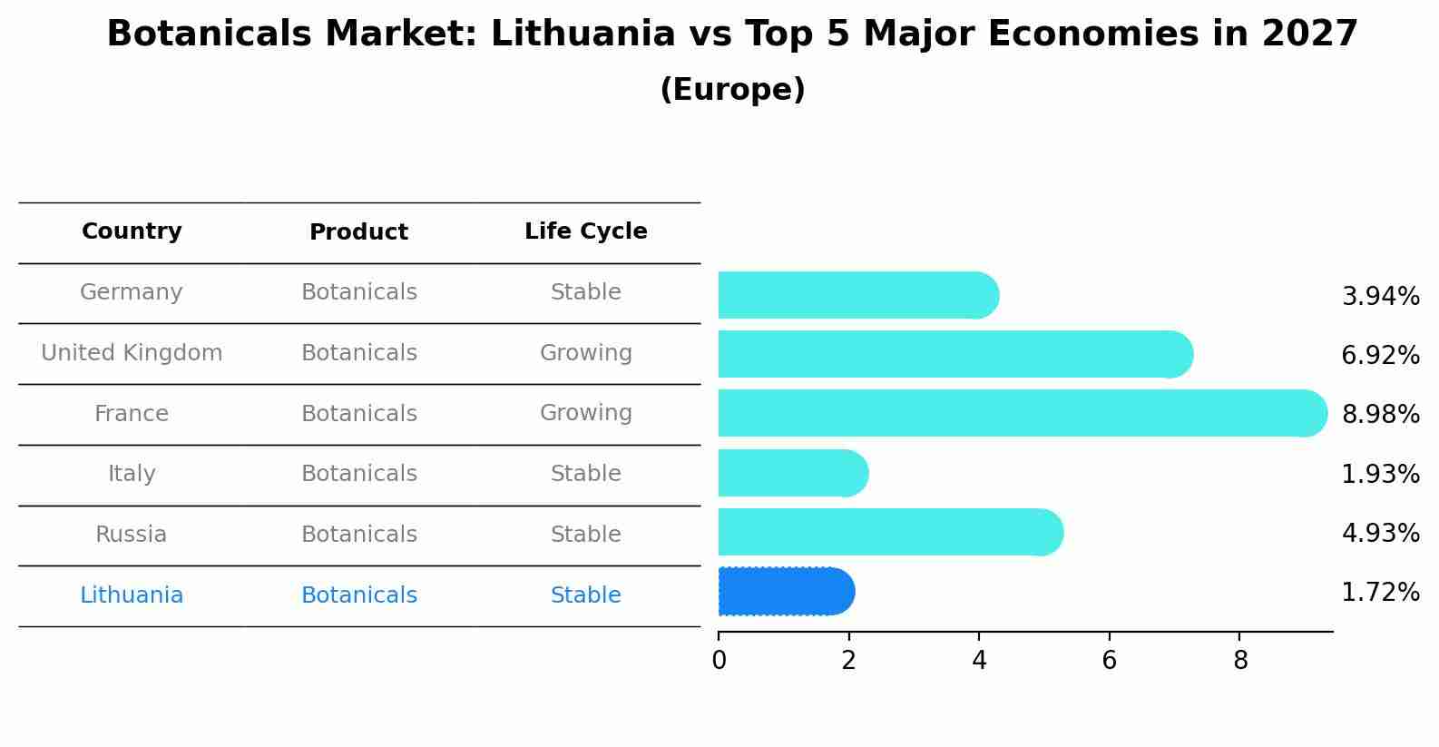 Botanicals Market: Lithuania vs Top 5 Major Economies in 2027 (Europe)