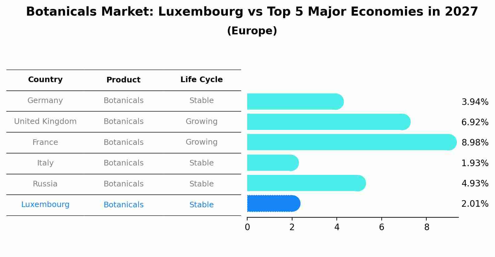 Botanicals Market: Luxembourg vs Top 5 Major Economies in 2027 (Europe)