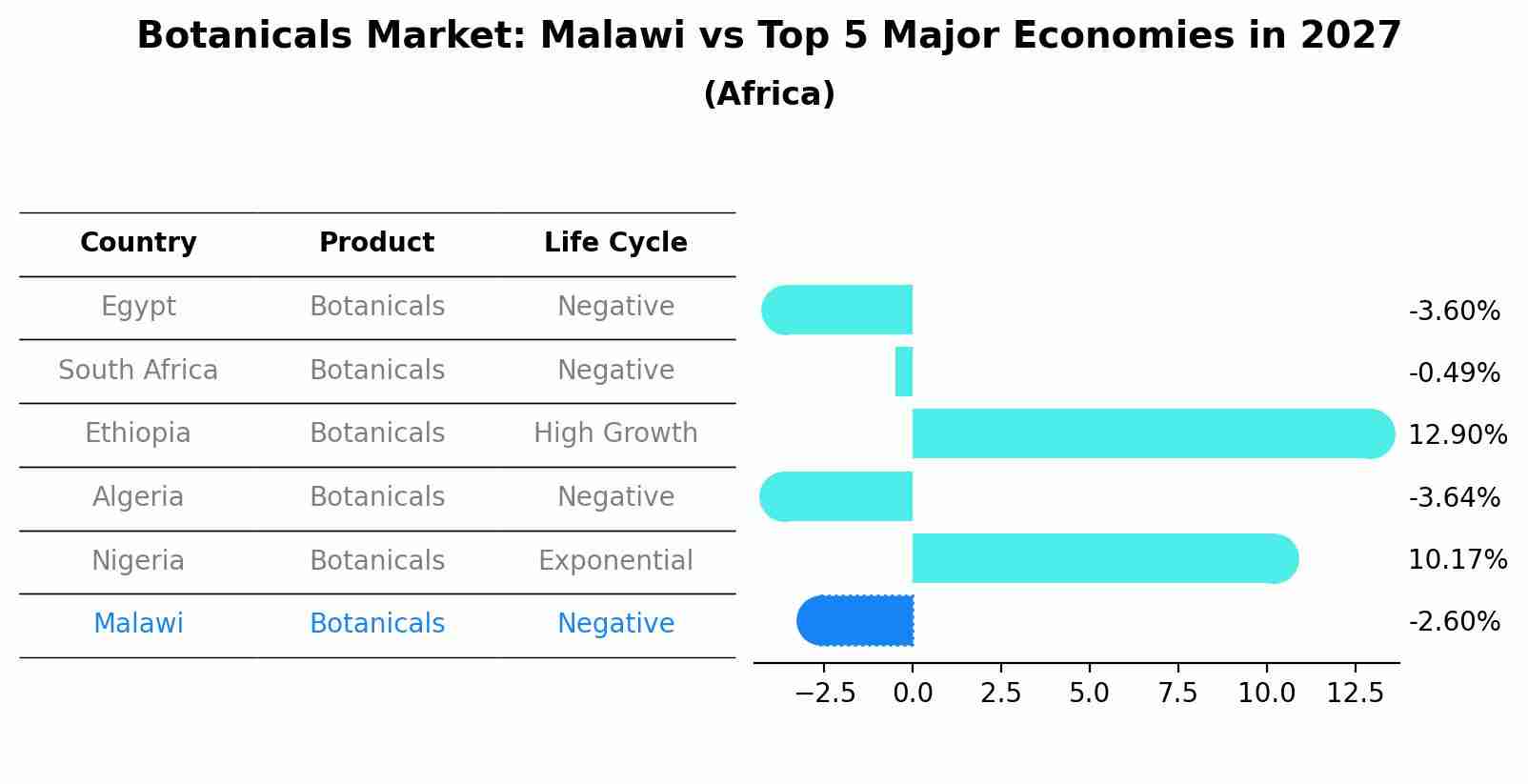 Botanicals Market: Malawi vs Top 5 Major Economies in 2027 (Africa)