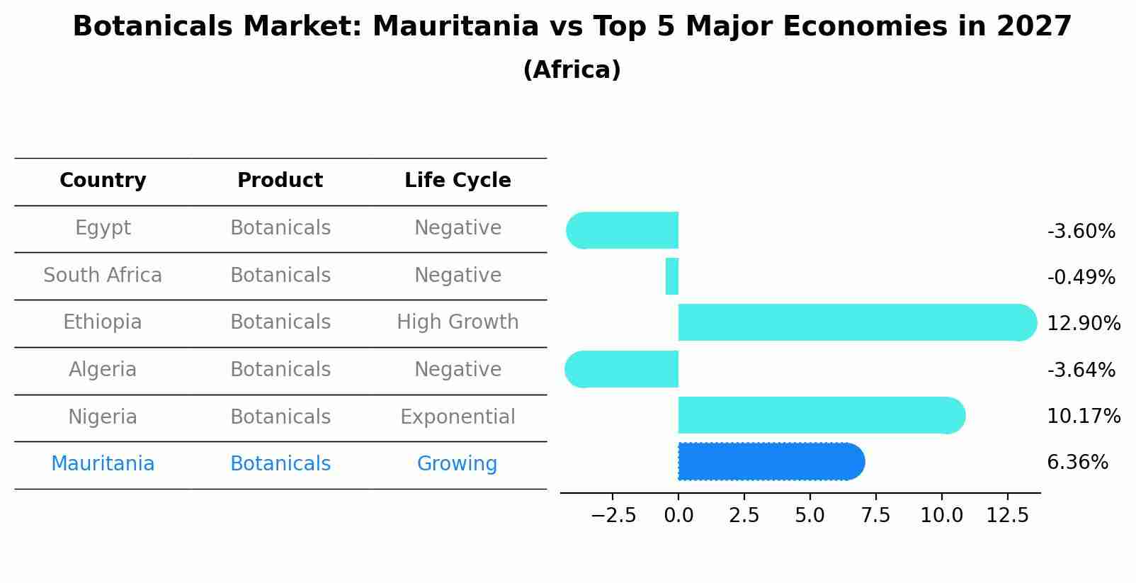 Botanicals Market: Mauritania vs Top 5 Major Economies in 2027 (Africa)