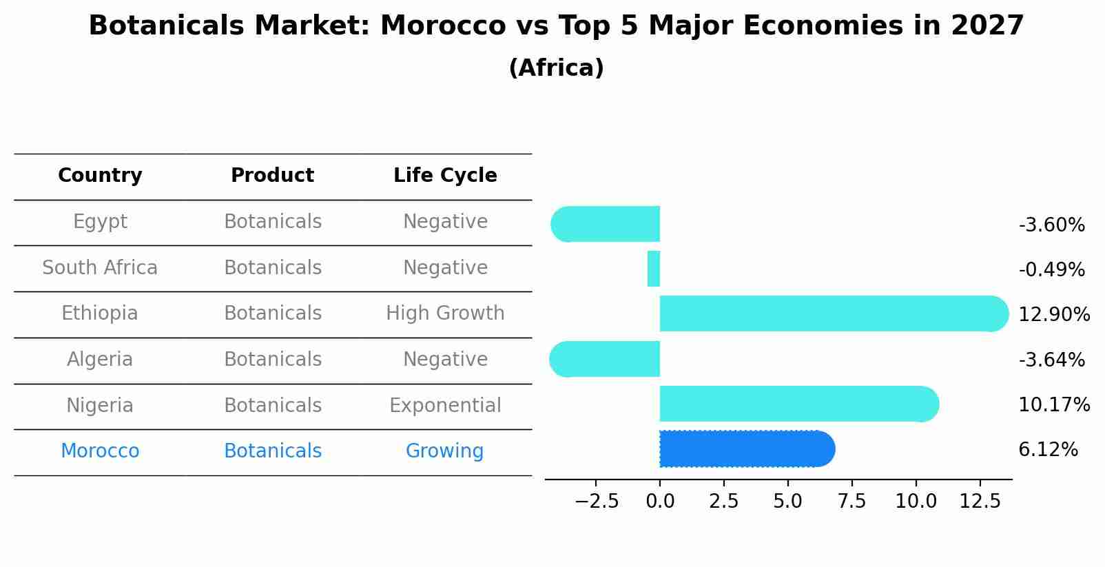 Botanicals Market: Morocco vs Top 5 Major Economies in 2027 (Africa)