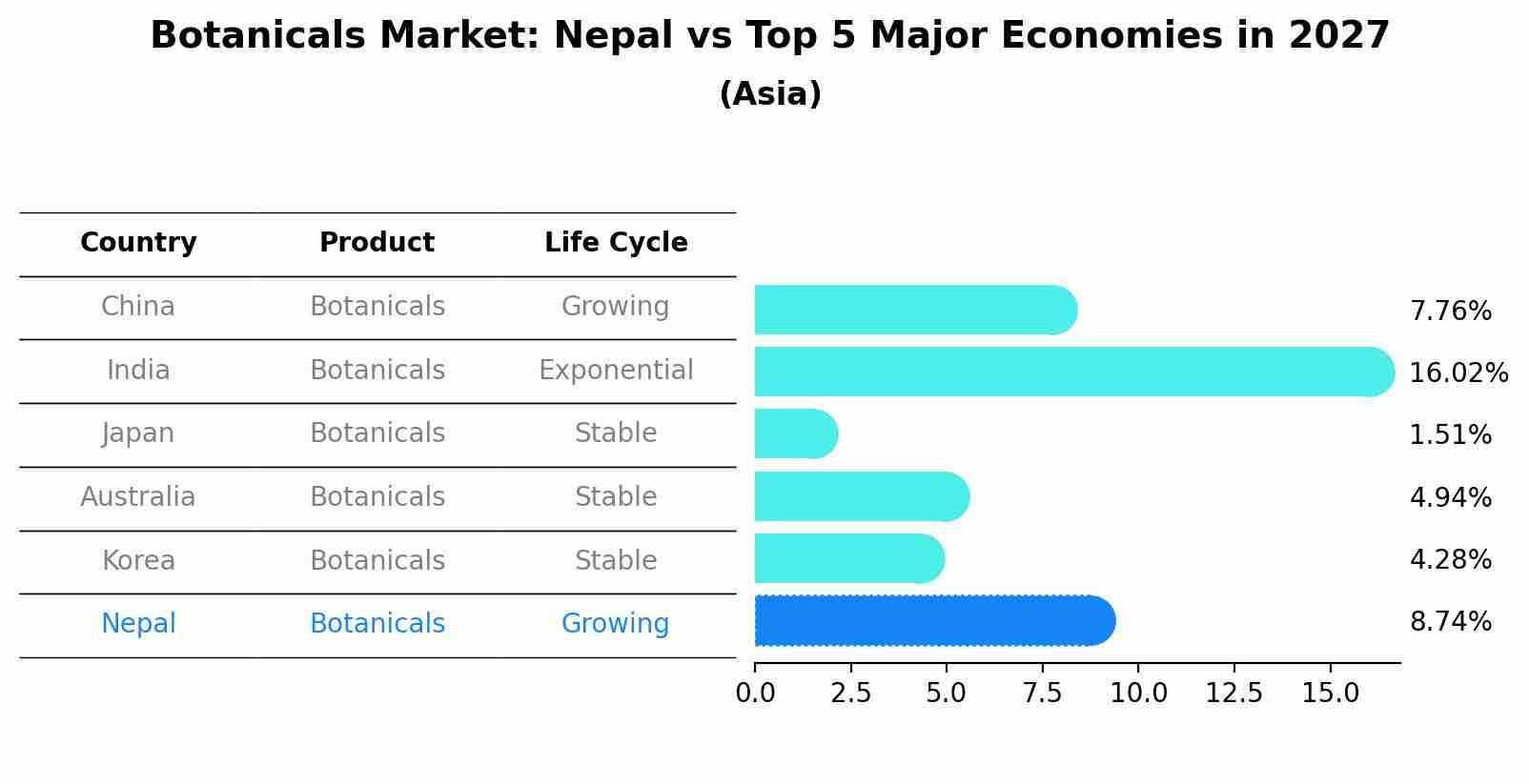 Botanicals Market: Nepal vs Top 5 Major Economies in 2027 (Asia)