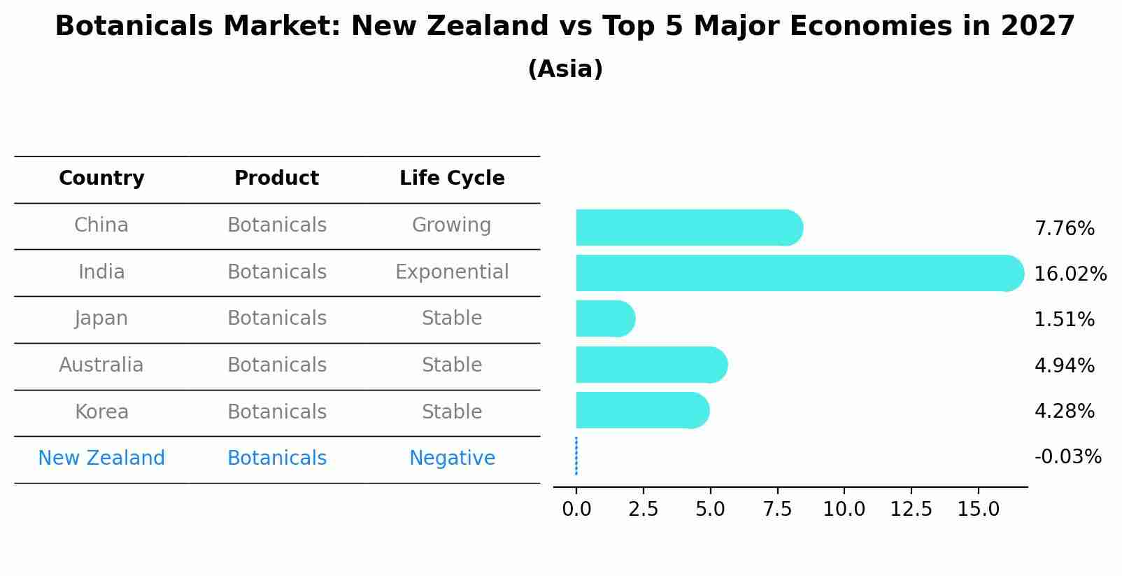 Botanicals Market: New Zealand vs Top 5 Major Economies in 2027 (Asia)