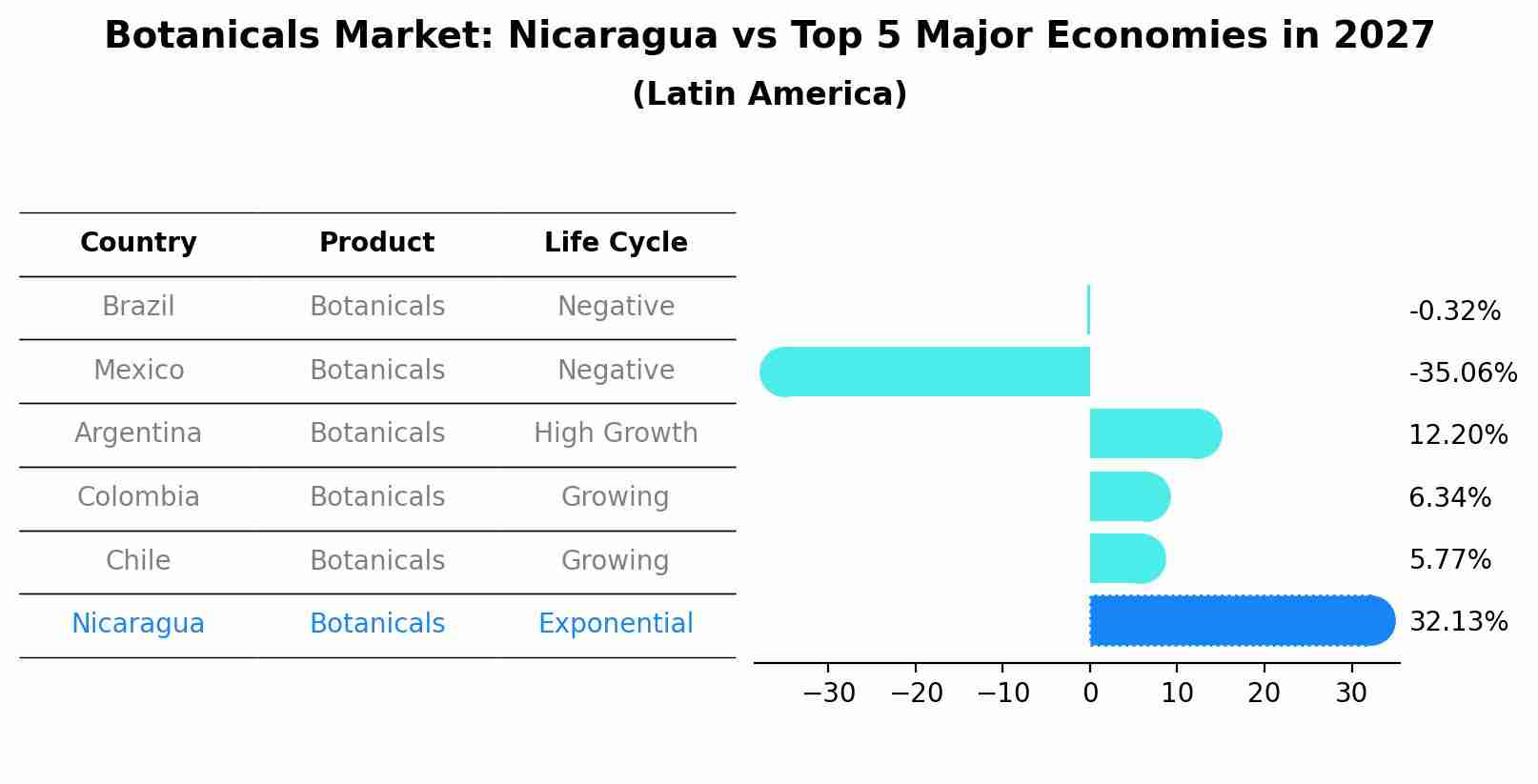 Botanicals Market: Nicaragua vs Top 5 Major Economies in 2027 (Latin America)