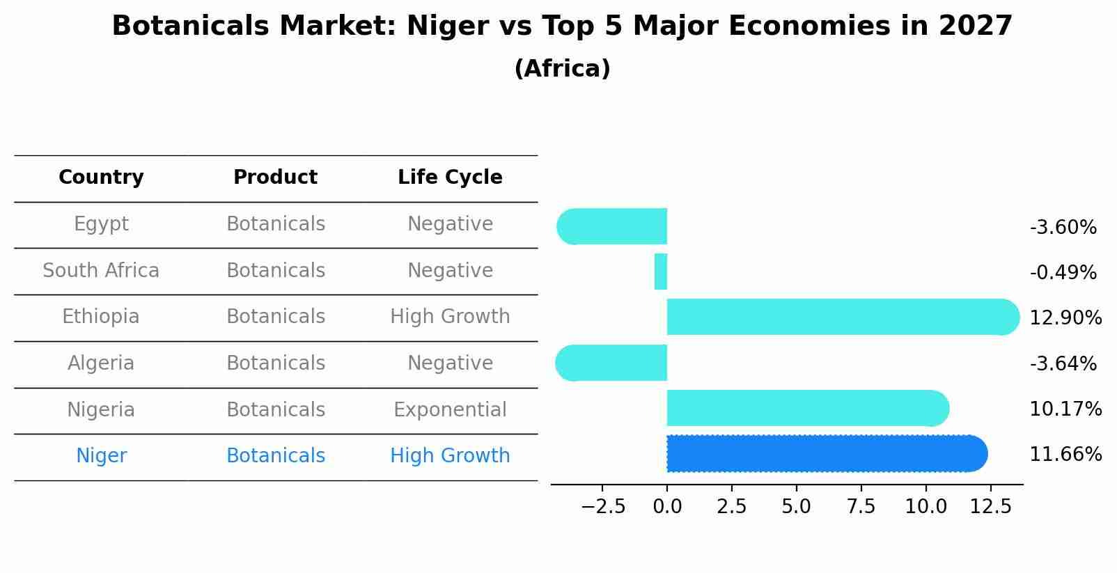 Botanicals Market: Niger vs Top 5 Major Economies in 2027 (Africa)