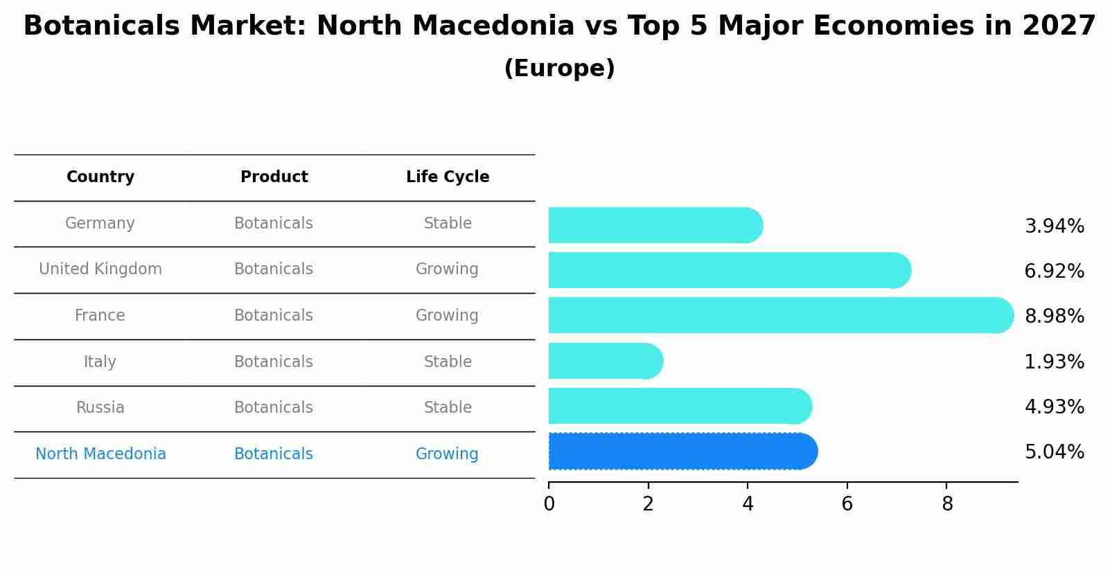 Botanicals Market: North Macedonia vs Top 5 Major Economies in 2027 (Europe)