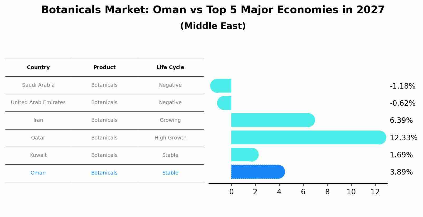 Botanicals Market: Oman vs Top 5 Major Economies in 2027 (Middle East)
