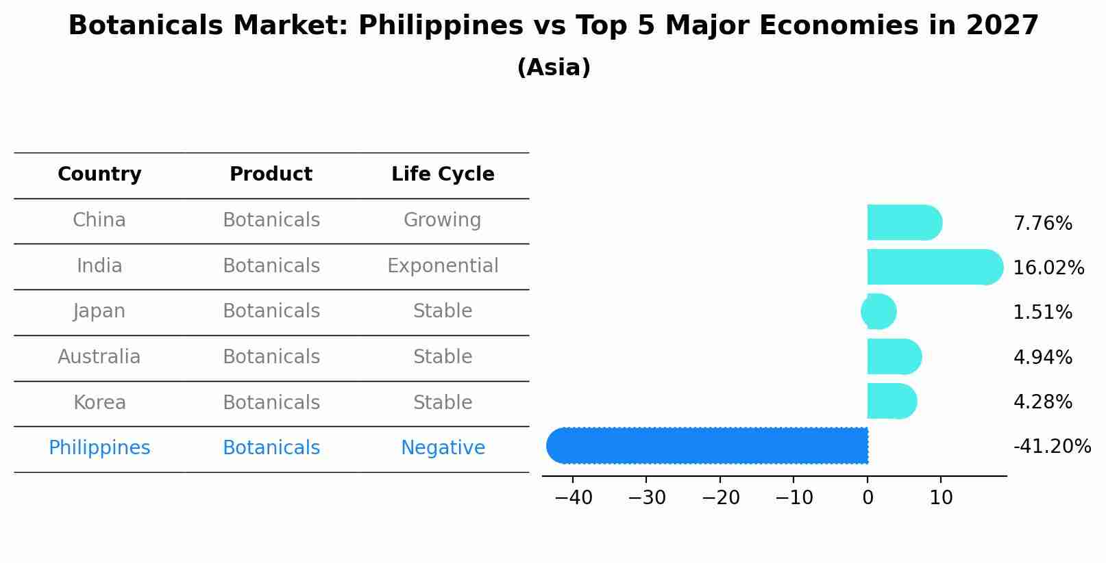Botanicals Market: Philippines vs Top 5 Major Economies in 2027 (Asia)