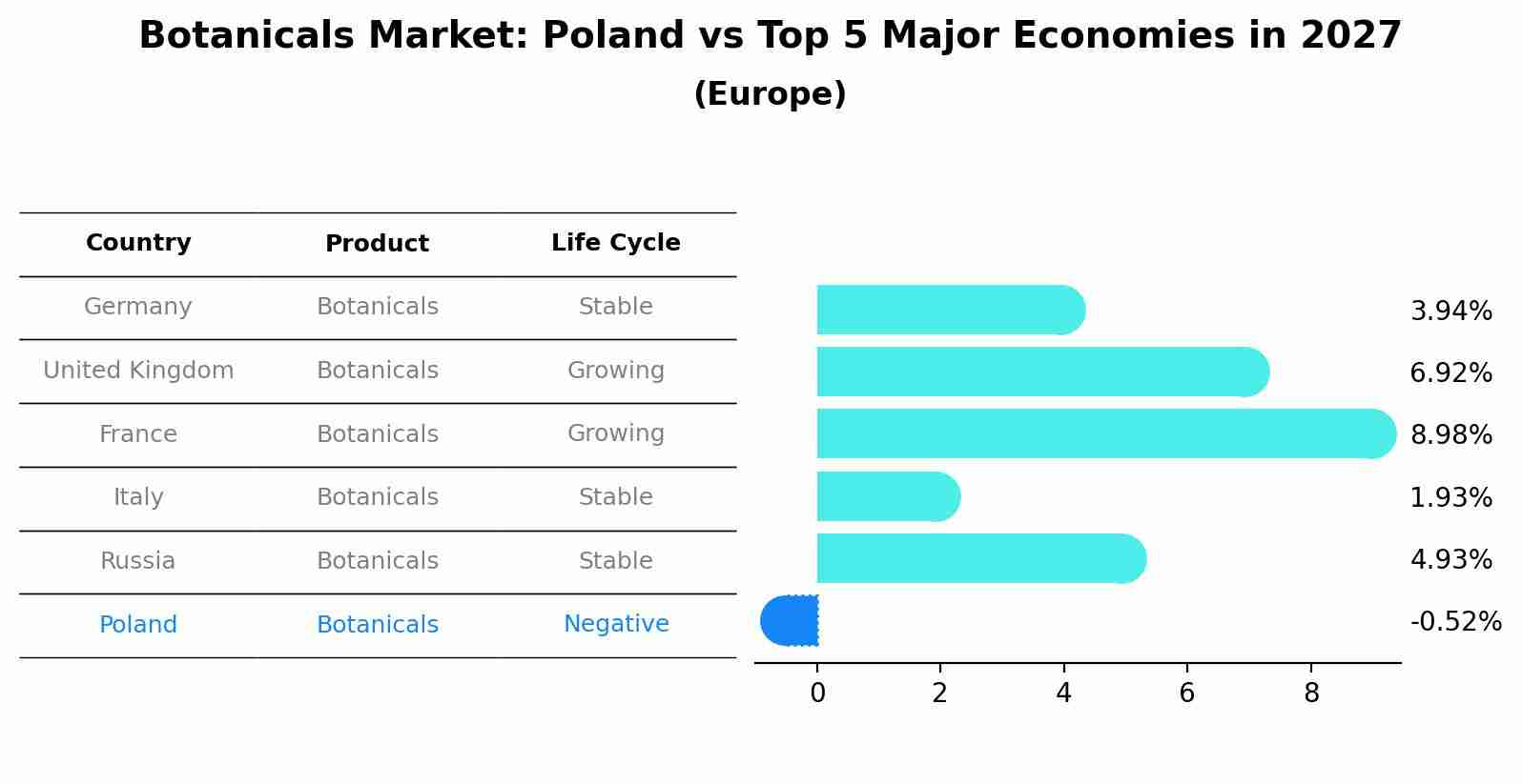 Botanicals Market: Poland vs Top 5 Major Economies in 2027 (Europe)
