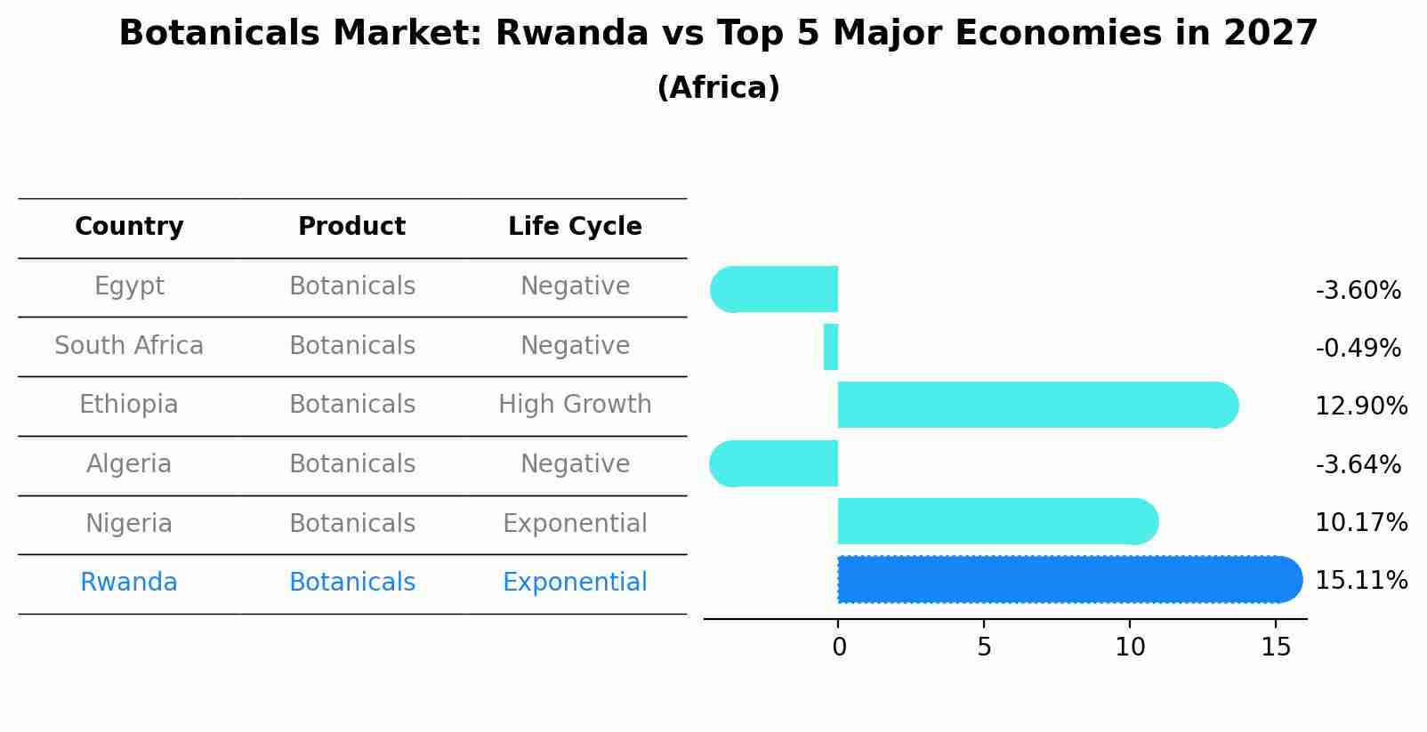 Botanicals Market: Rwanda vs Top 5 Major Economies in 2027 (Africa)