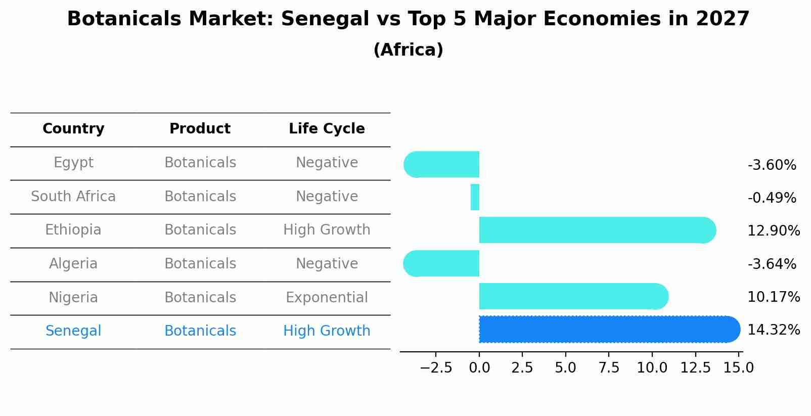Botanicals Market: Senegal vs Top 5 Major Economies in 2027 (Africa)