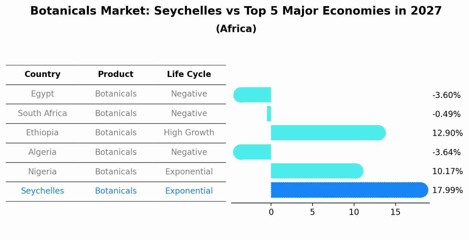 Botanicals Market: Seychelles vs Top 5 Major Economies in 2027 (Africa)