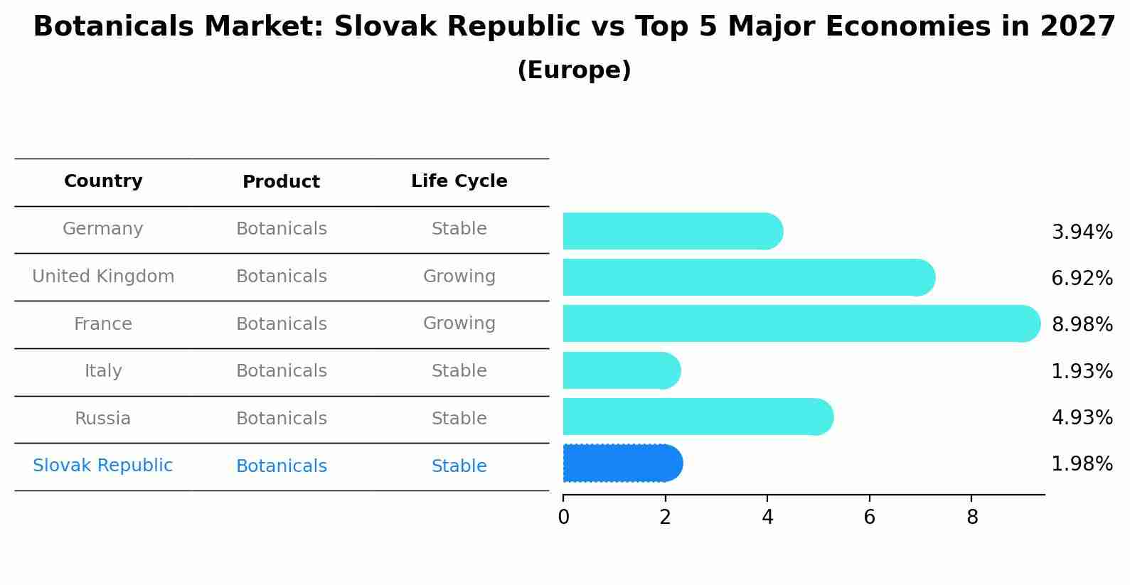 Botanicals Market: Slovak Republic vs Top 5 Major Economies in 2027 (Europe)