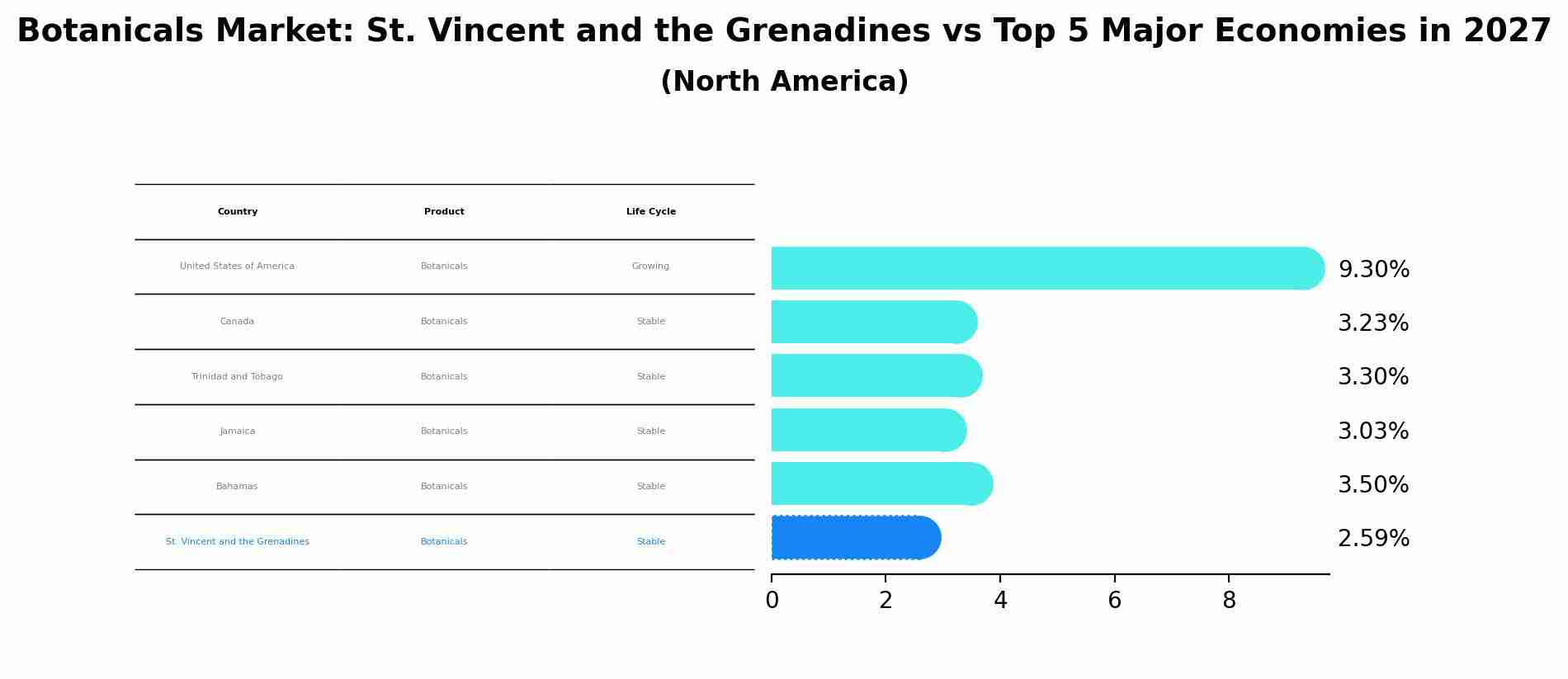 Botanicals Market: St. Vincent and the Grenadines vs Top 5 Major Economies in 2027 (North America)