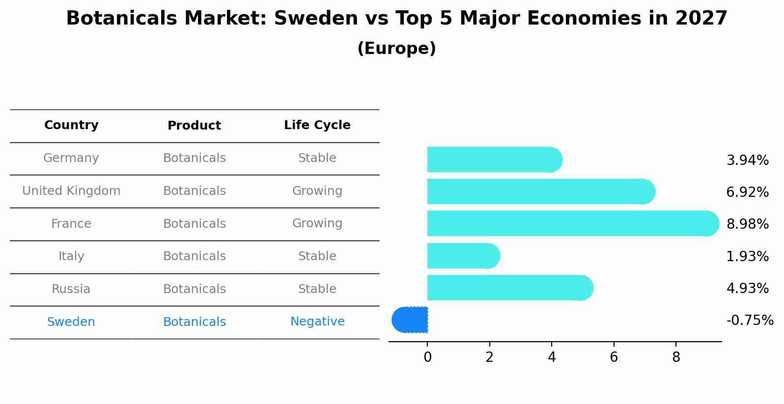 Botanicals Market: Sweden vs Top 5 Major Economies in 2027 (Europe)