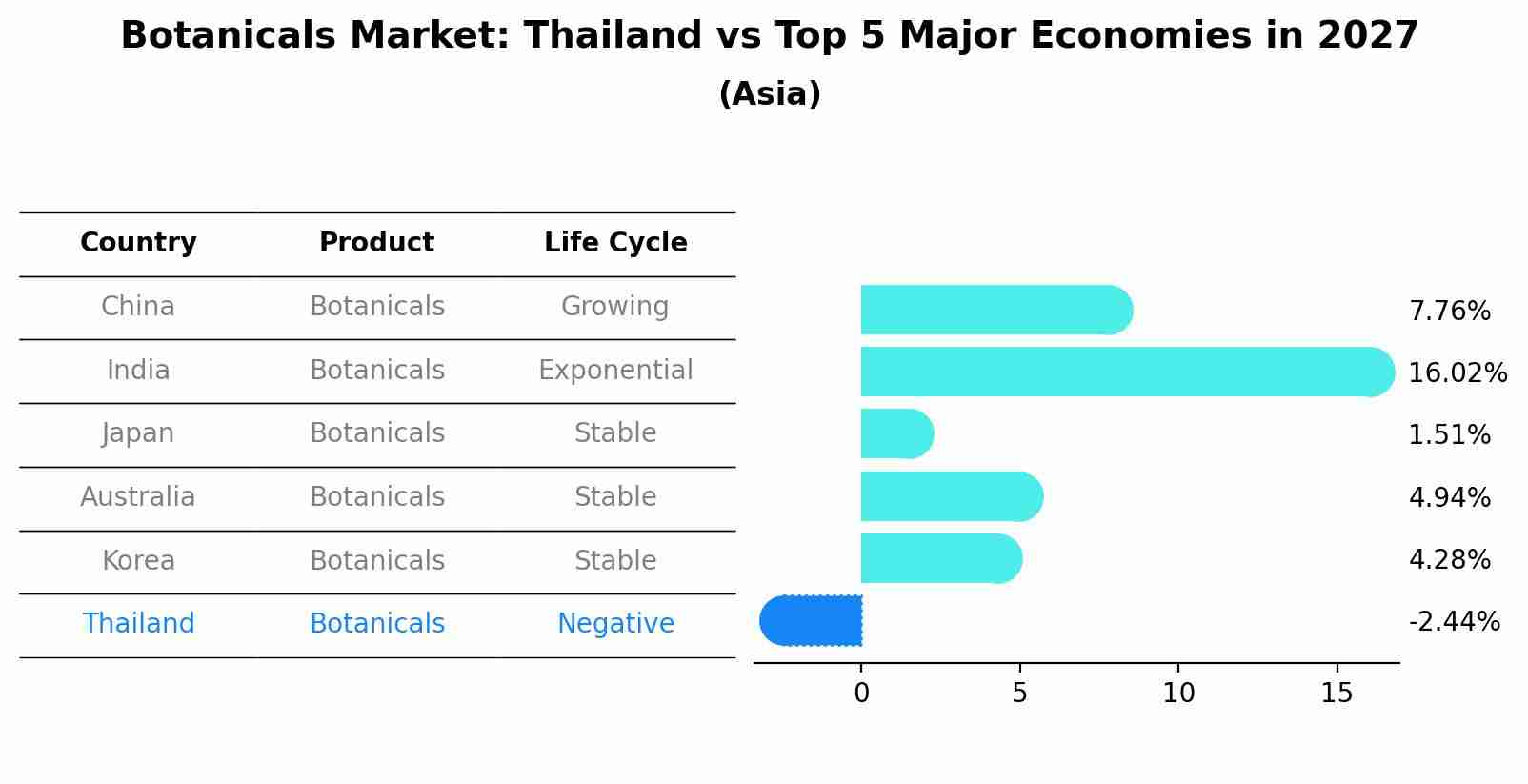 Botanicals Market: Thailand vs Top 5 Major Economies in 2027 (Asia)