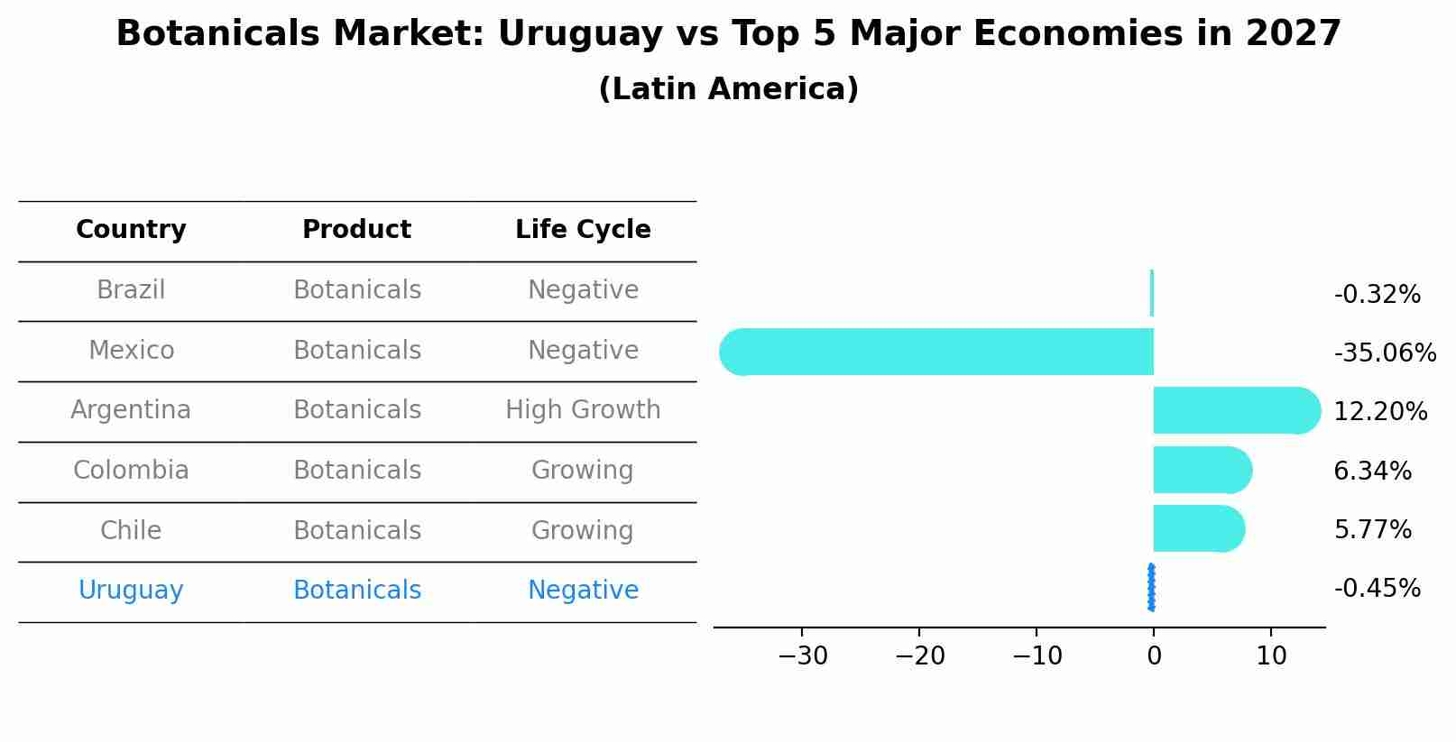 Botanicals Market: Uruguay vs Top 5 Major Economies in 2027 (Latin America)