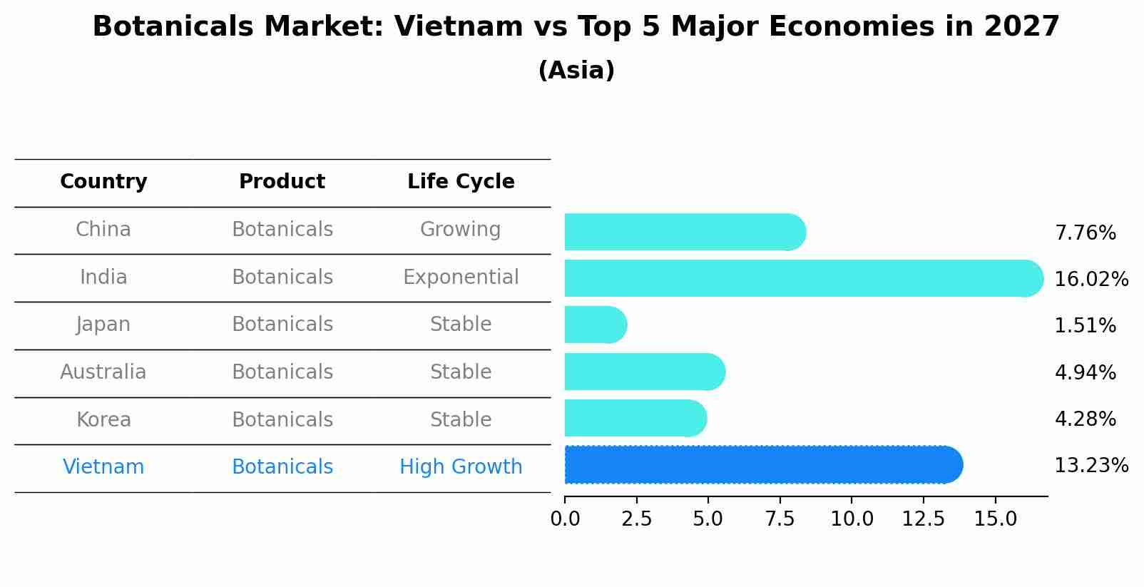 Botanicals Market: Vietnam vs Top 5 Major Economies in 2027 (Asia)
