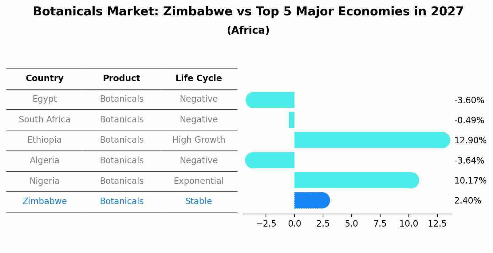 Botanicals Market: Zimbabwe vs Top 5 Major Economies in 2027 (Africa)