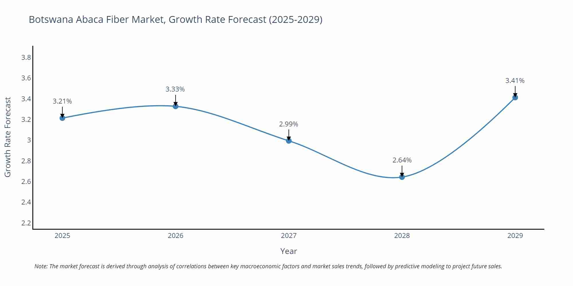 Botswana Abaca Fiber Market Growth Rate