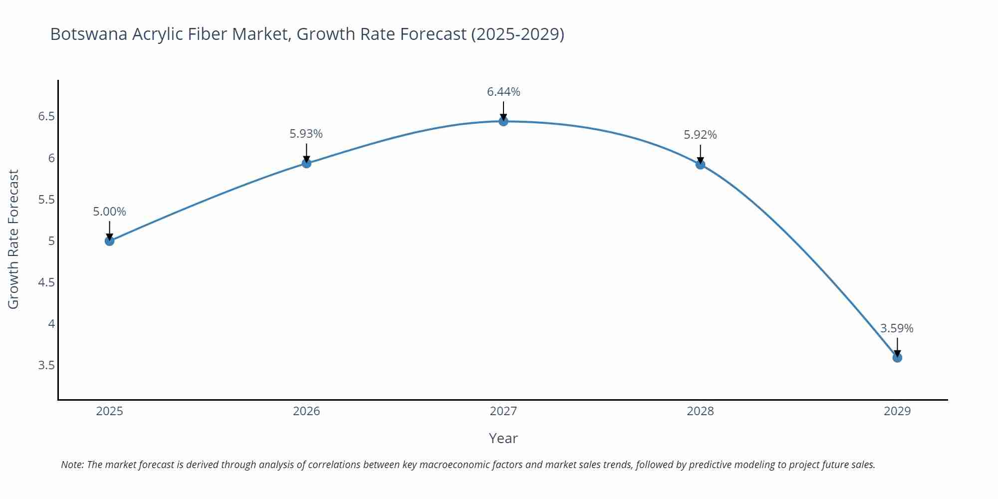 Botswana Acrylic Fiber Market Growth Rate