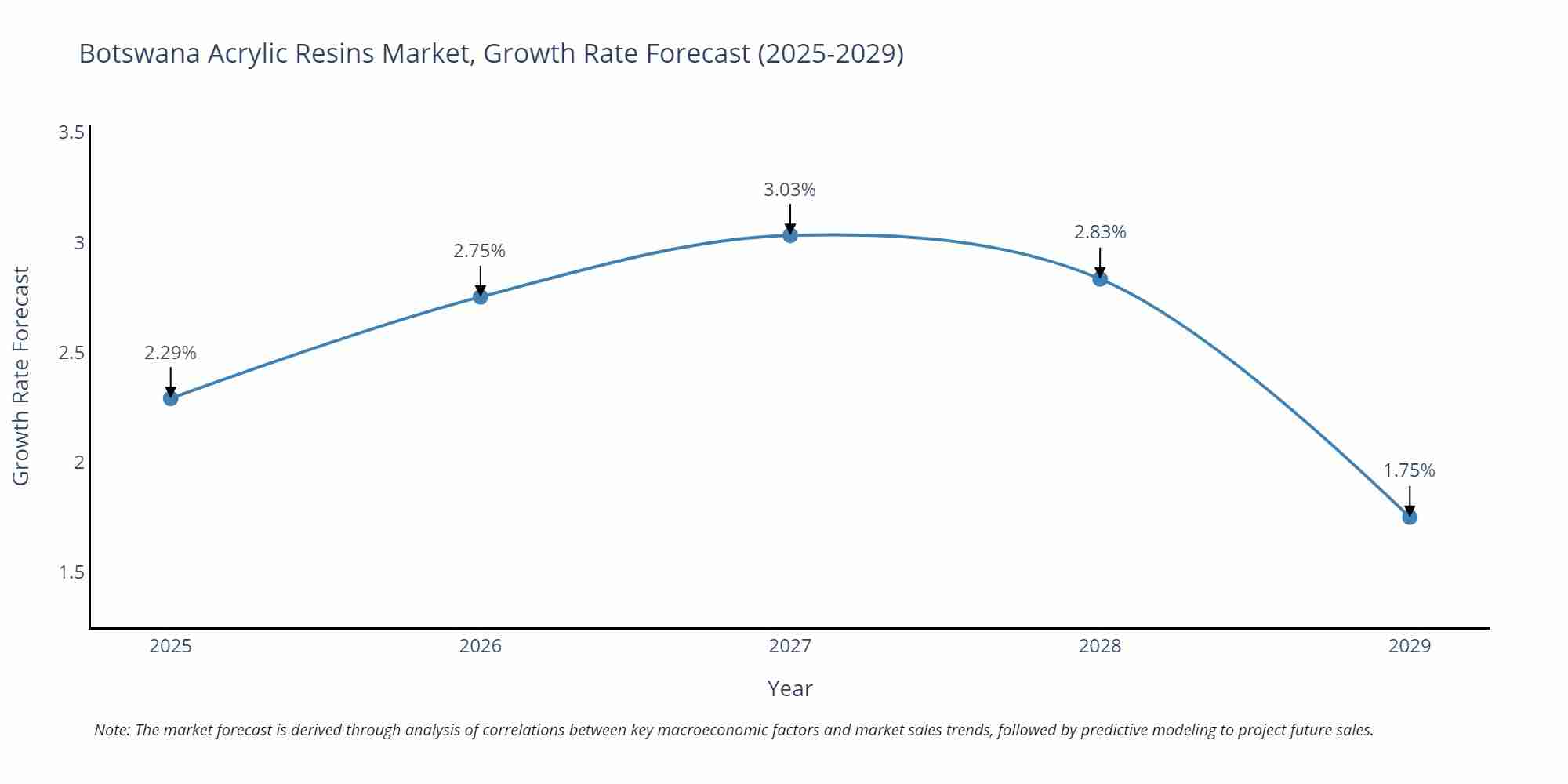 Botswana Acrylic Resins Market Size Growth Rate
