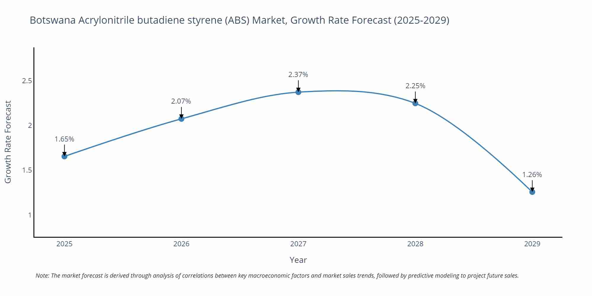 Botswana Acrylonitrile butadiene styrene (ABS) Market Growth Rate