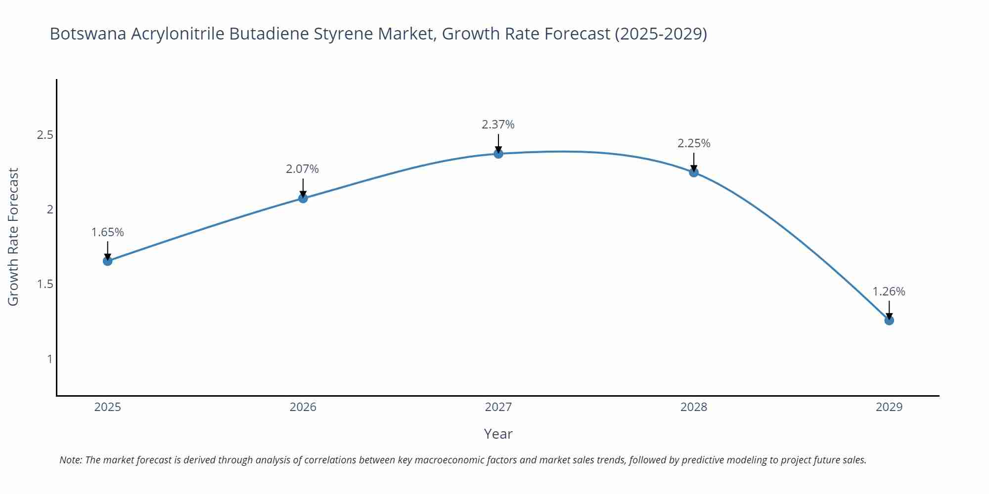 Botswana Acrylonitrile Butadiene Styrene Market Growth Rate