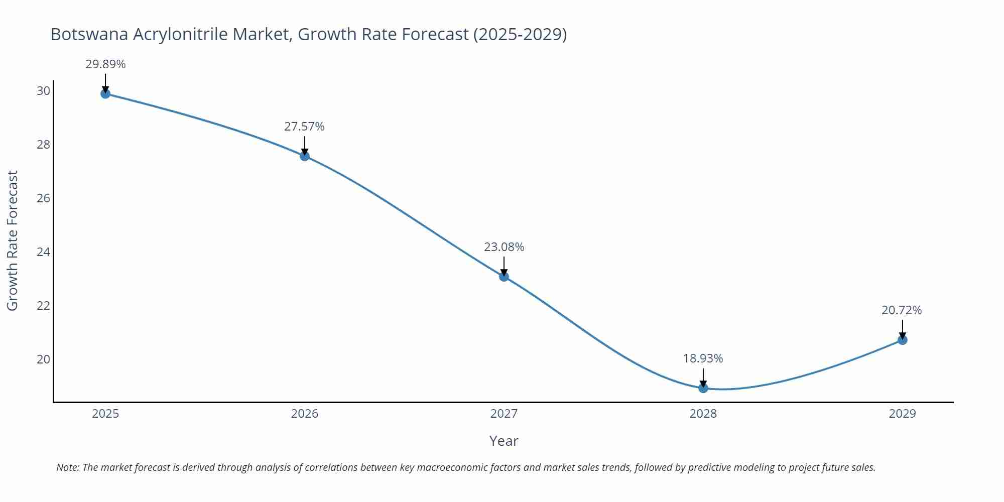 Botswana Acrylonitrile Market Growth Rate
