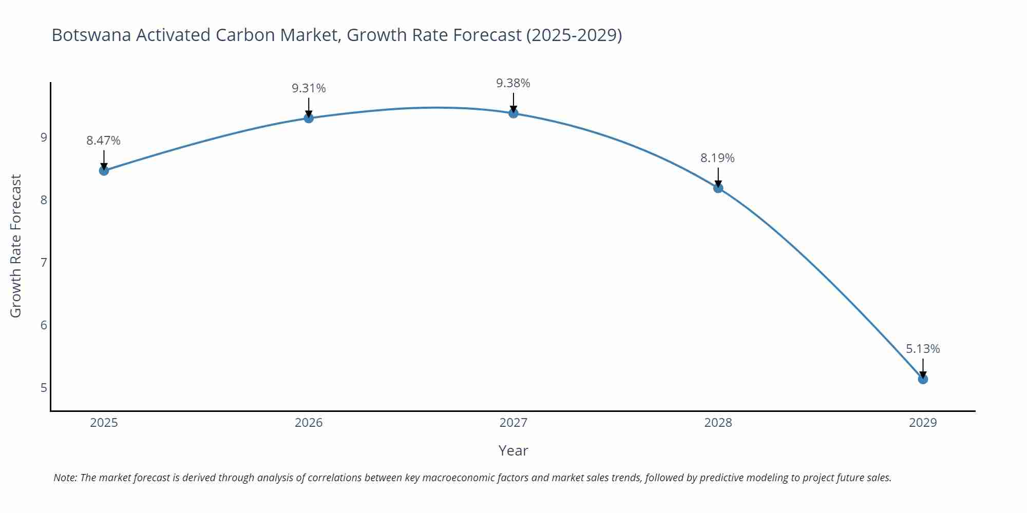 Botswana Activated Carbon Market Growth Rate