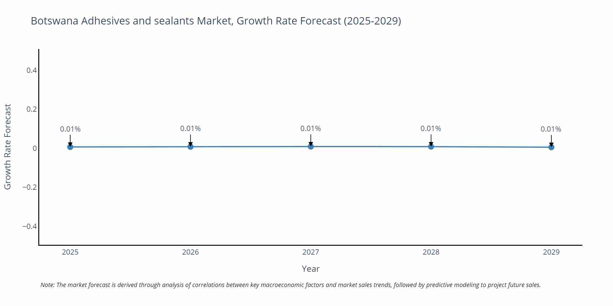 Botswana Adhesives and sealants Market Size Growth Rate