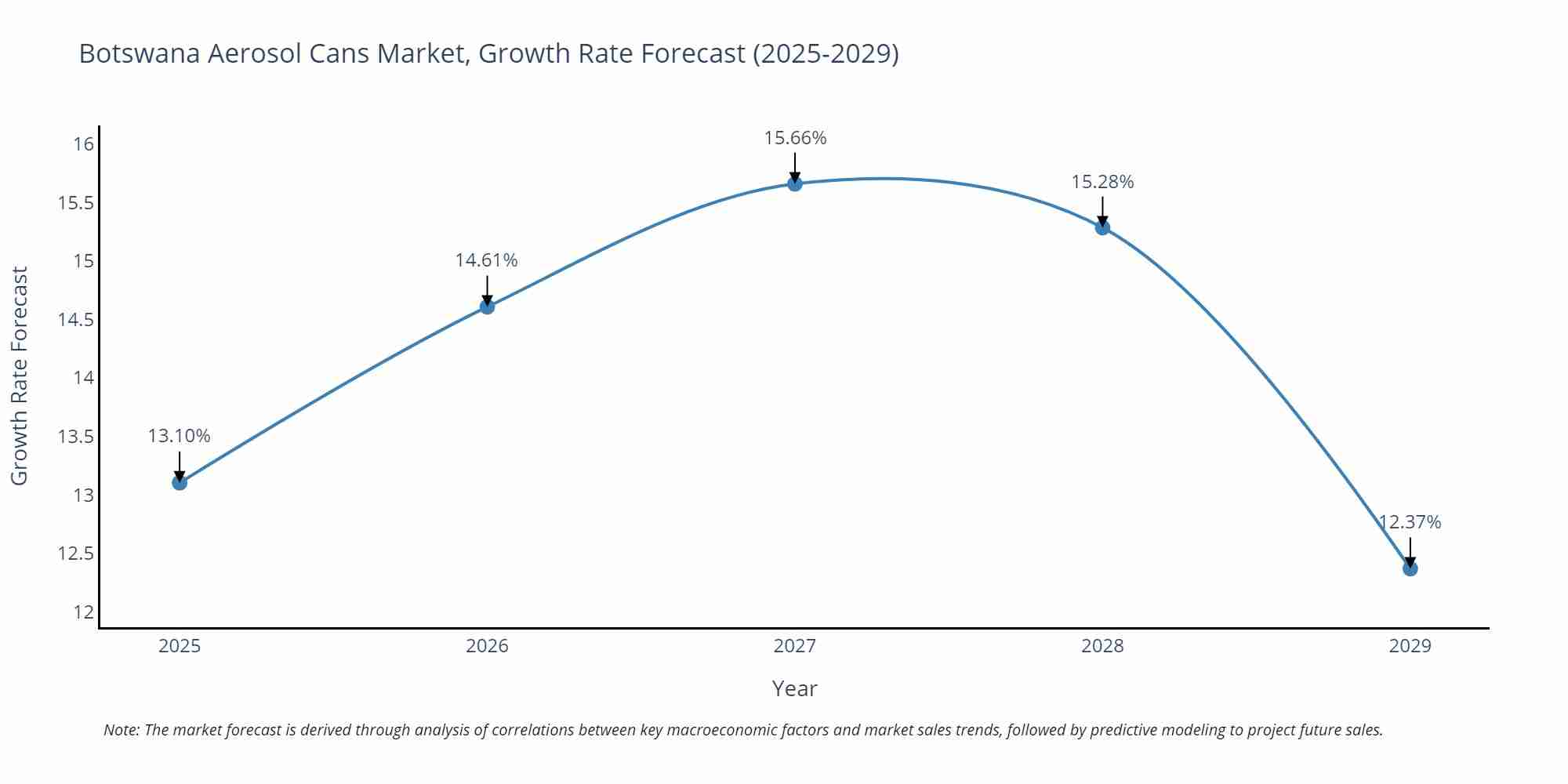 Botswana Aerosol Cans Market Growth Rate
