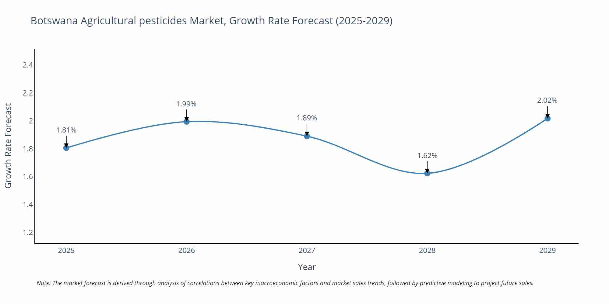 Botswana Agricultural pesticides Market Growth Rate