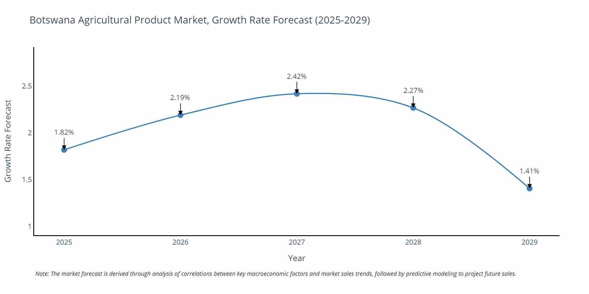 Botswana Agricultural Product Market Growth Rate