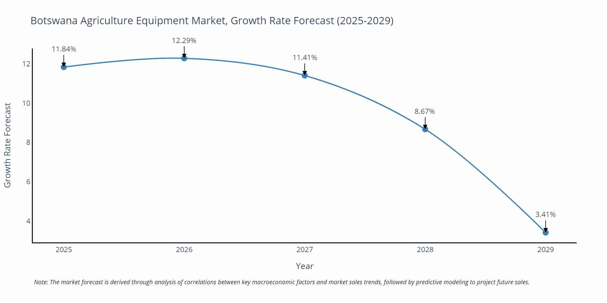 Botswana Agriculture Equipment Market Size Growth Rate