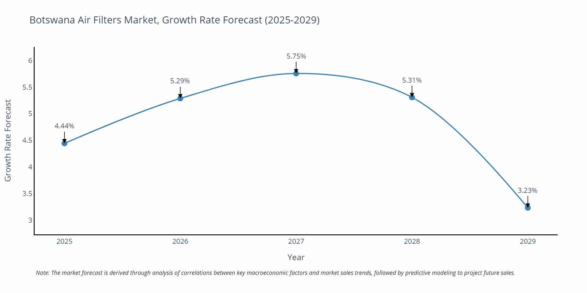 Botswana Air Filters Market Growth Rate