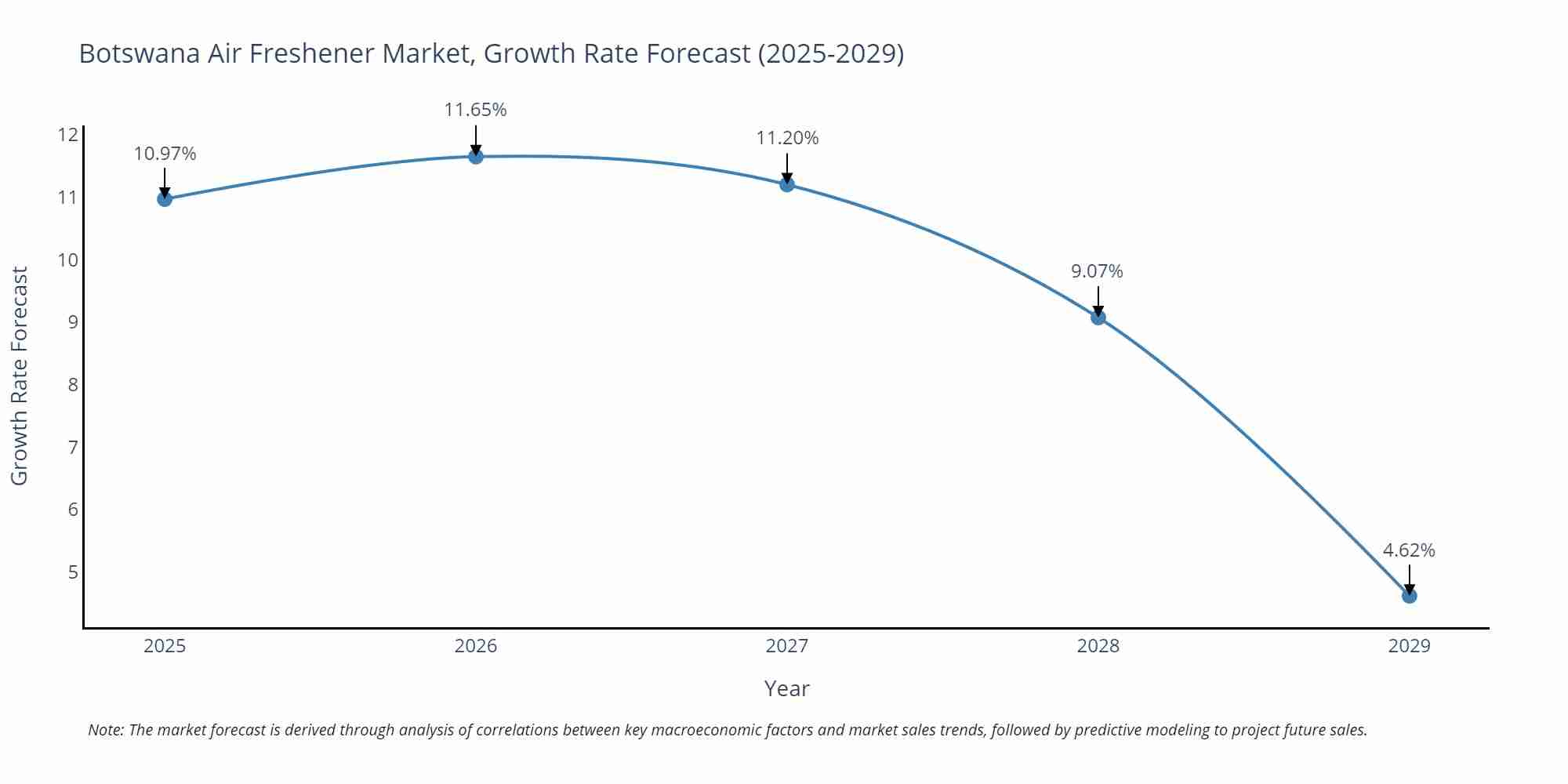 Botswana Air Freshener Market Growth Rate