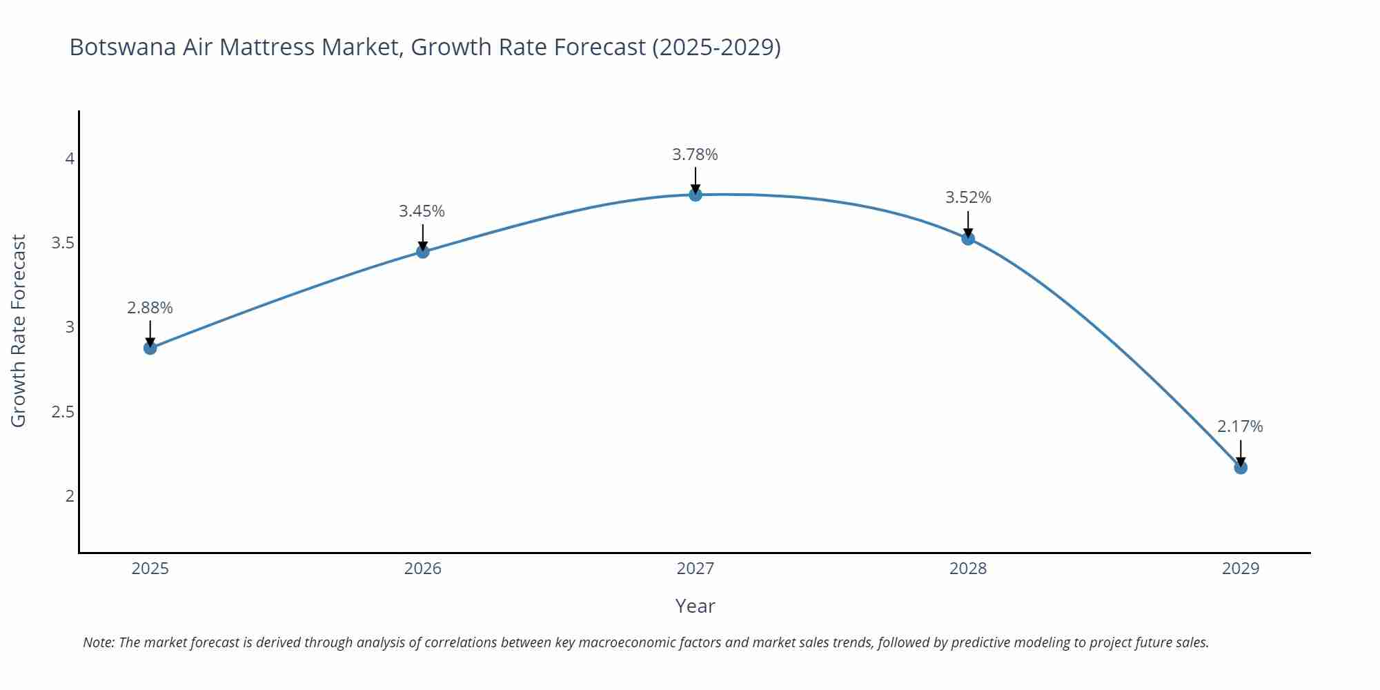 Botswana Air Mattress Market Growth Rate