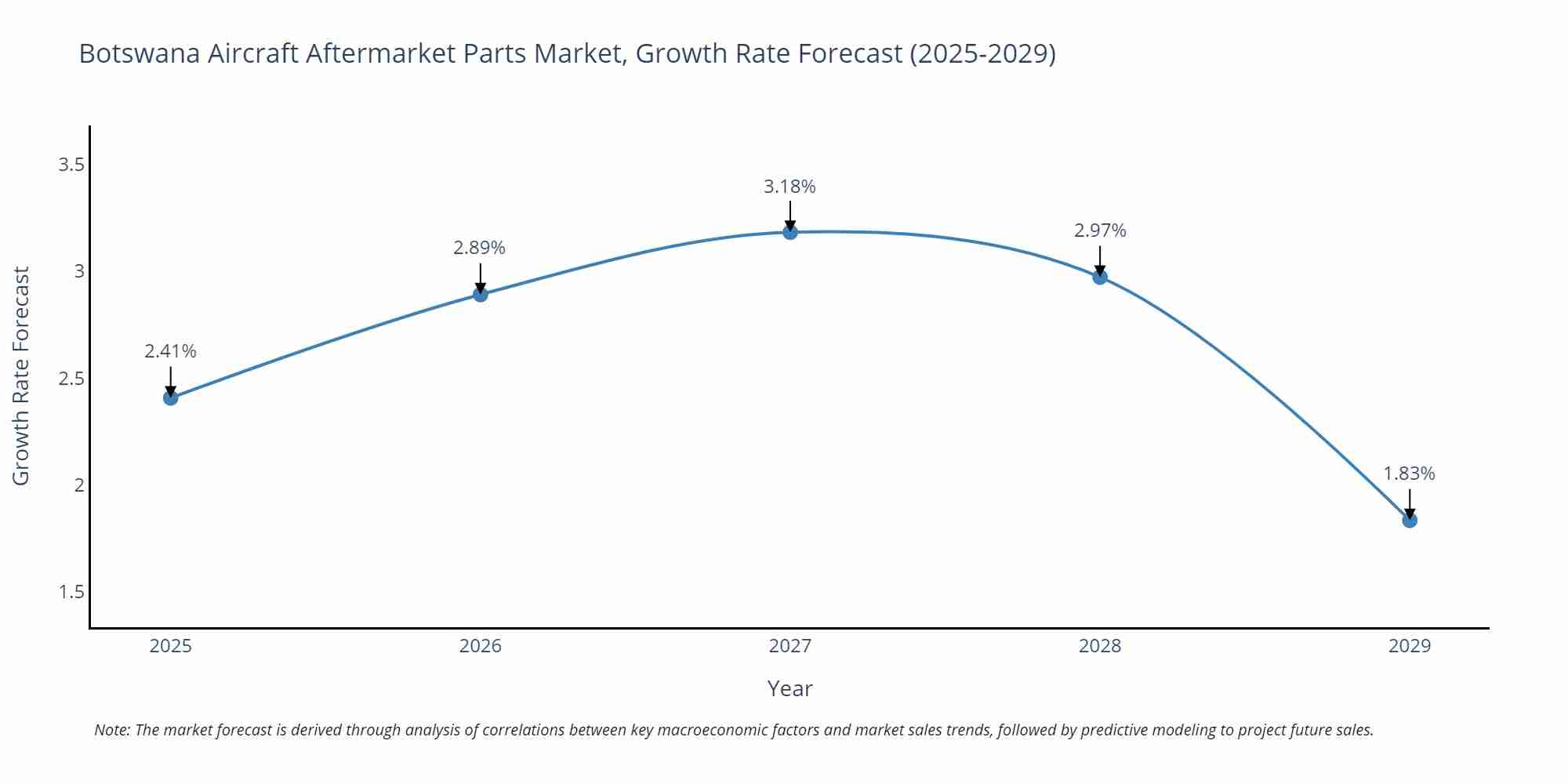 Botswana Aircraft Aftermarket Parts Market Growth Rate