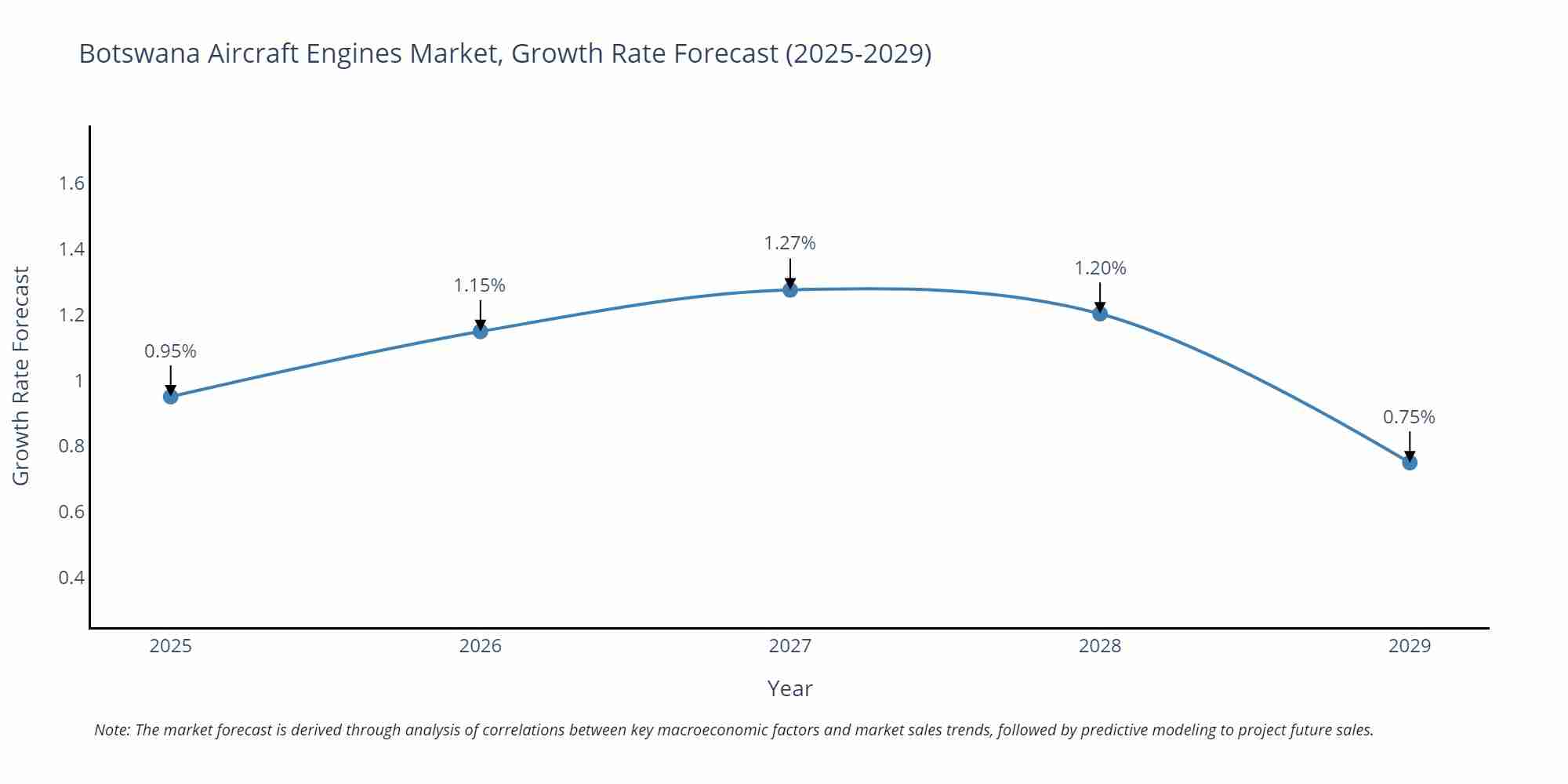 Botswana Aircraft Engines Market Growth Rate