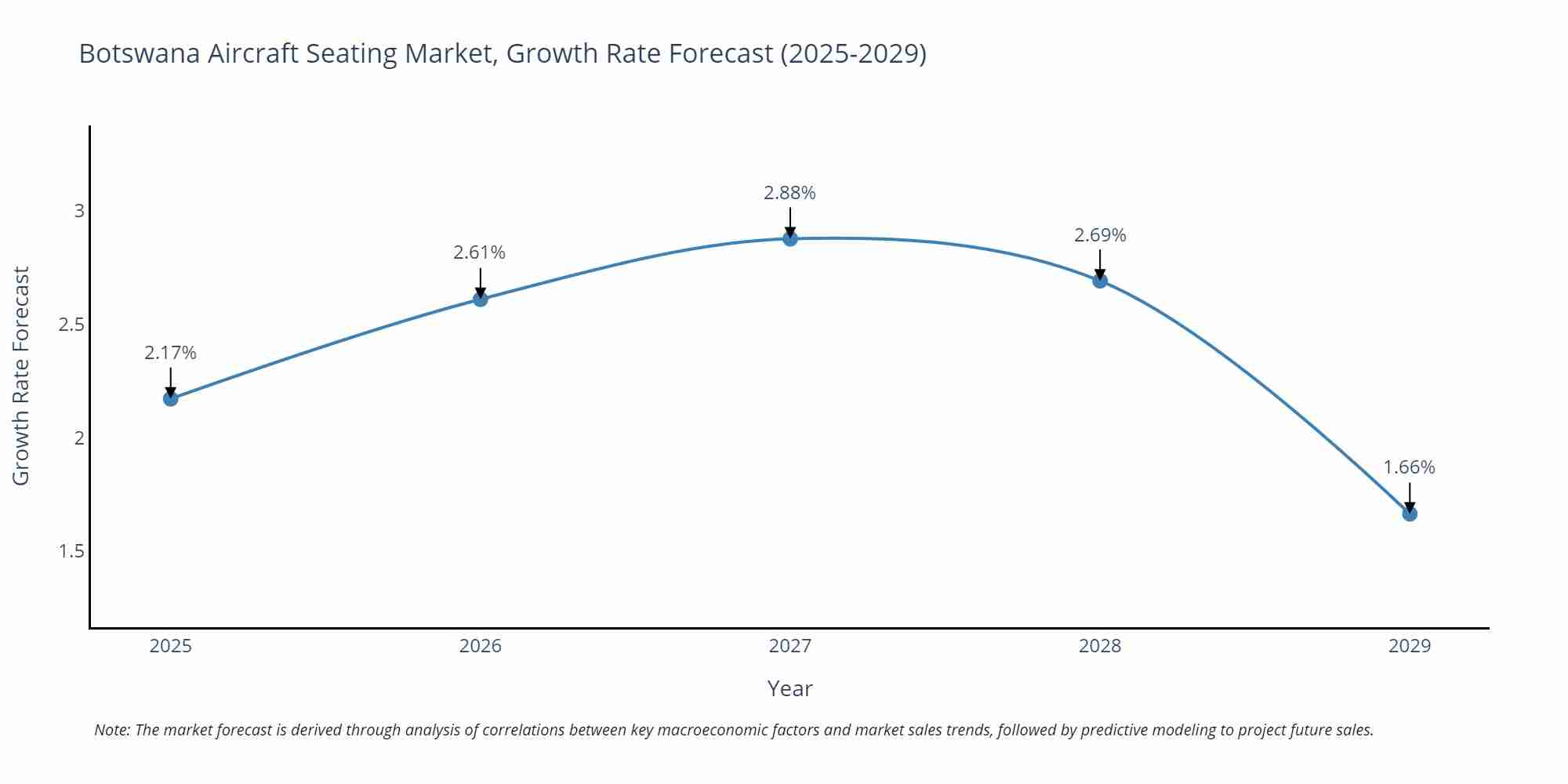Botswana Aircraft Seating Market Growth Rate
