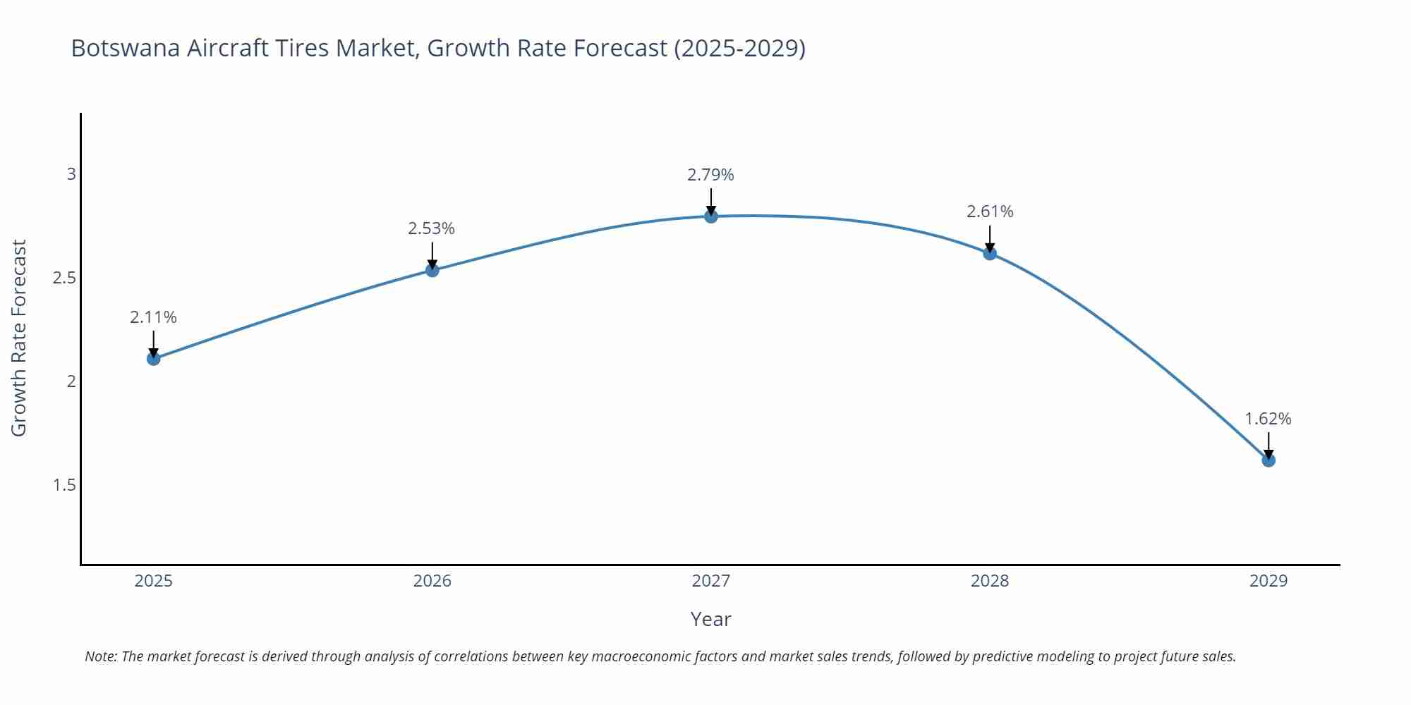 Botswana Aircraft Tires Market Size Growth Rate