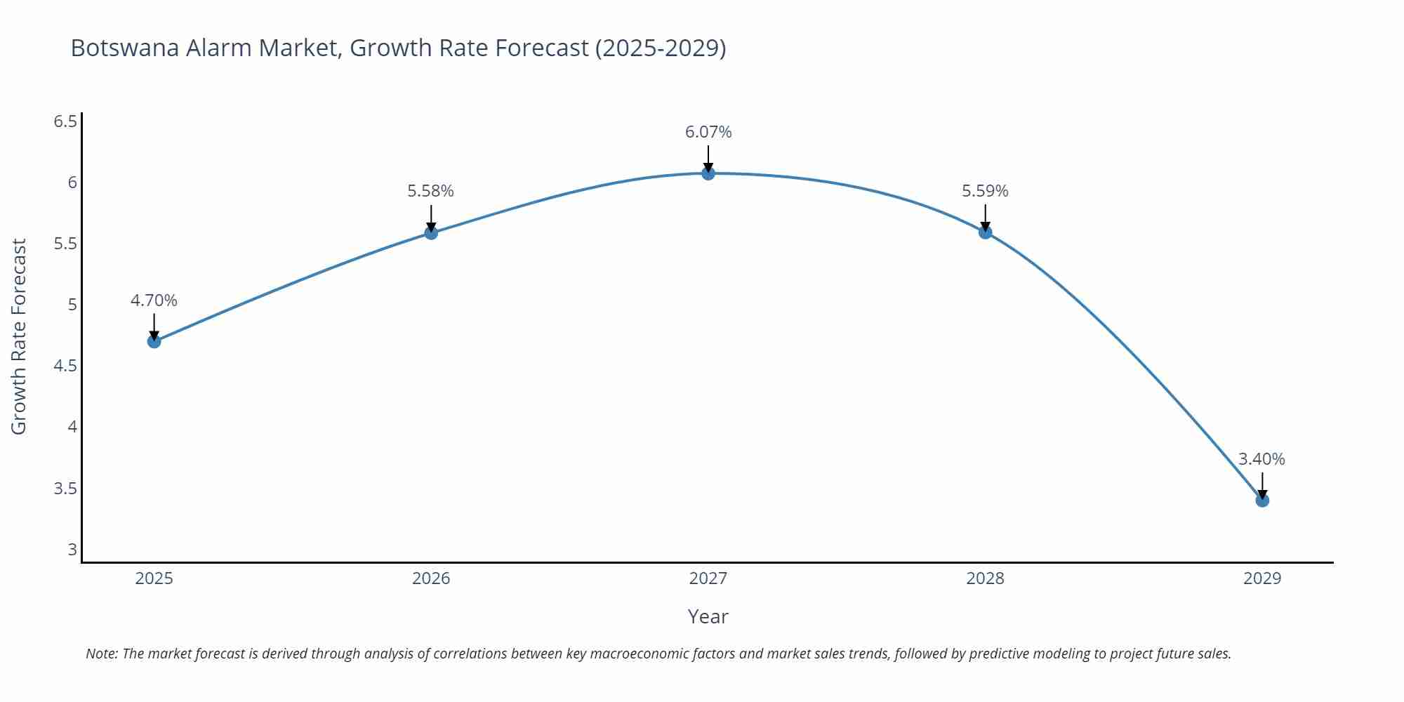Botswana Alarm Market Growth Rate