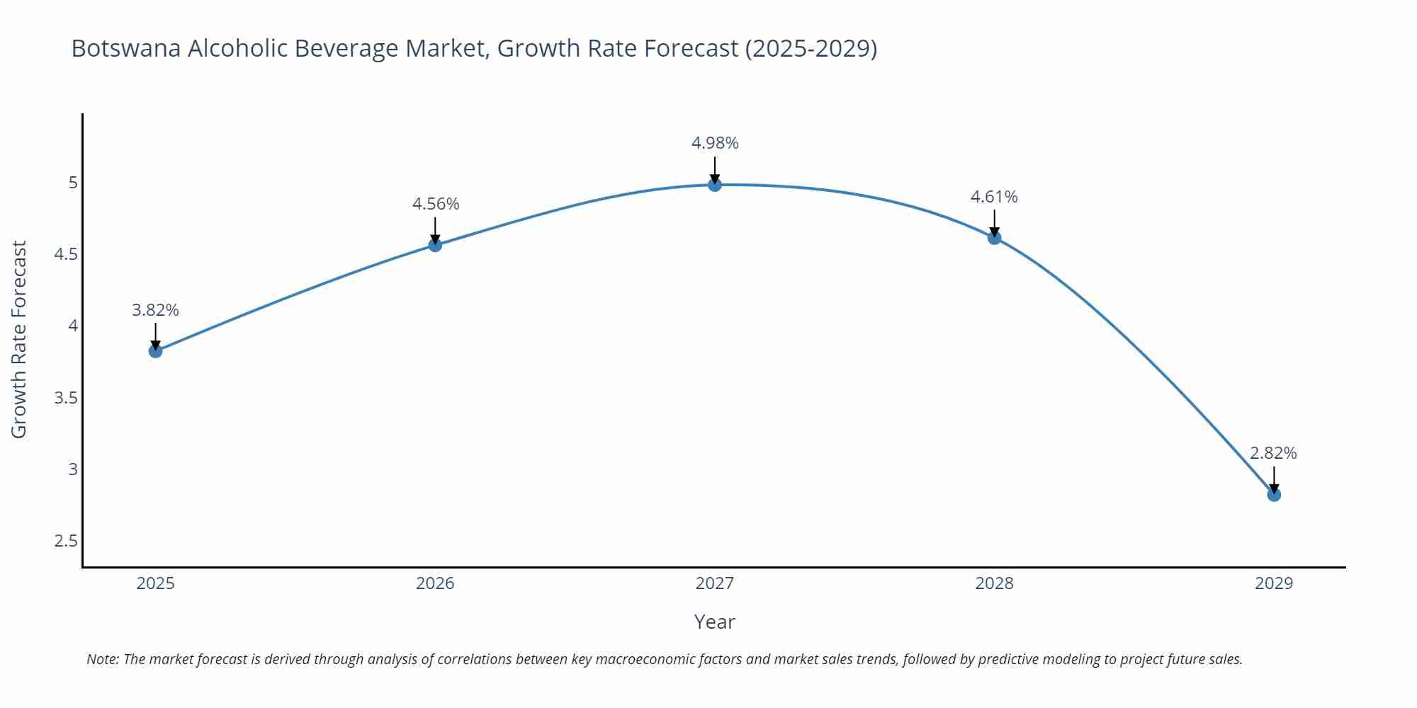Botswana Alcoholic Beverage Market Growth Rate